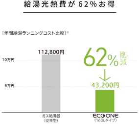 エコワン　床暖房光熱費も削減