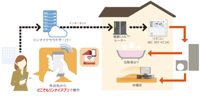 エコワンはIoTの機能を搭載