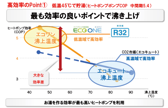 エコワン　効率よいポイントで沸き上げ