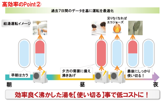 エコワン　過去7日間のデータを基に運転を最適化