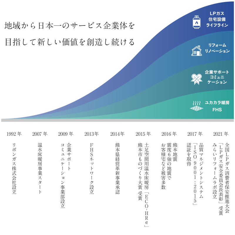 リボンガスヒストリー