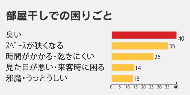 部屋干しでの困りごとはガス衣類乾燥機　乾太くんで解決