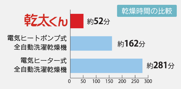 ガス衣類乾燥機　乾太くん 乾燥時間の比較