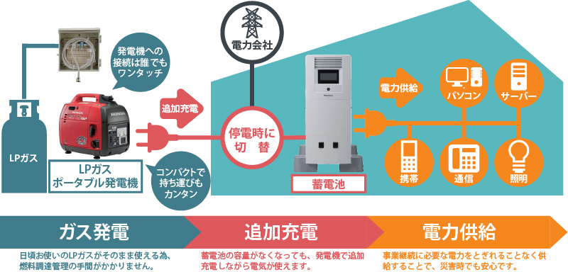 非常用発電機　非常用蓄電池　非常用電源対策にハイブリッド給電システム