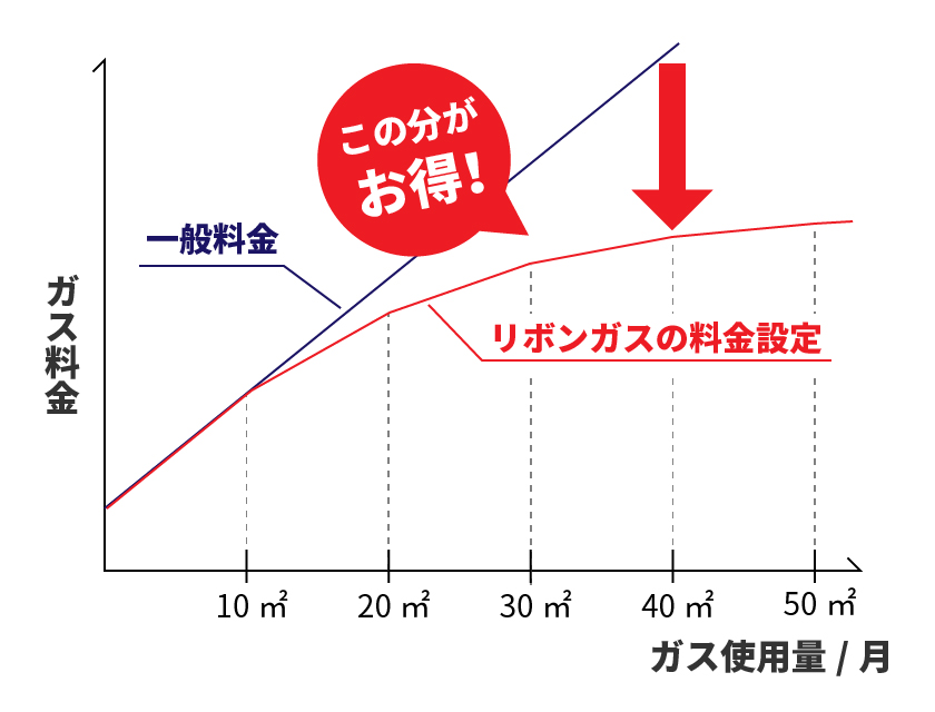 ガス料金 従量料金の図