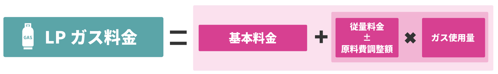 各月のガス料金は 基本料金 + 従量料金 ×ガス使用料の金額