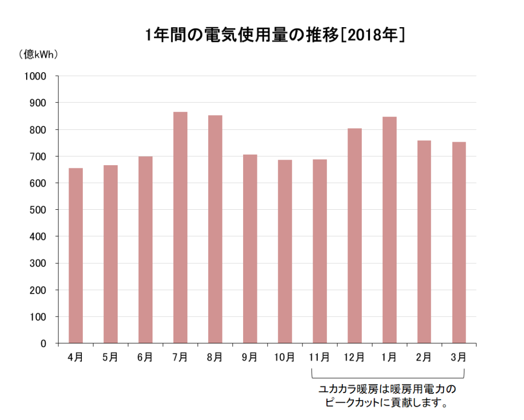 ユカカラ暖房は災害対策、大幅な省エネ、停電リスクの削減に役立ちます